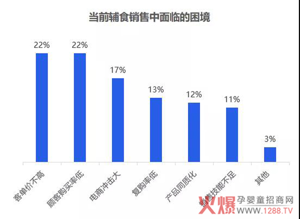 当前辅食面临困境.jpg