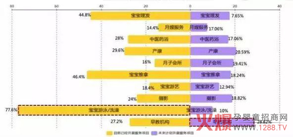 游泳市场趋于饱和，早教、产康和月子会所成未来增量.jpg