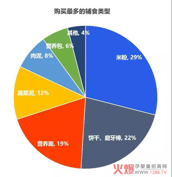 购买最多的辅食类型.jpg