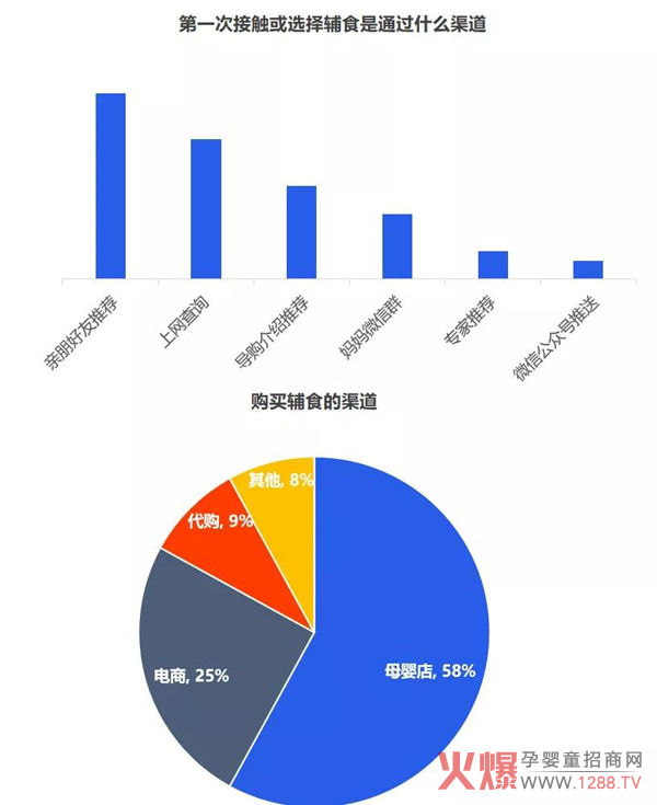 辅食购买渠道.jpg