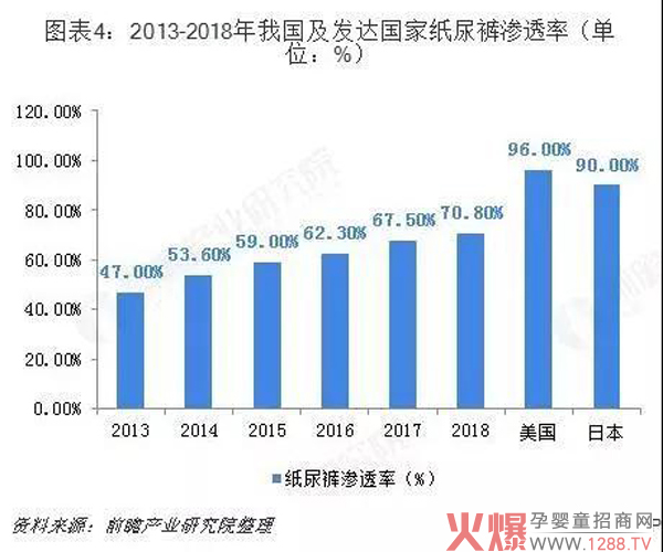 纸尿裤渗透率.jpg