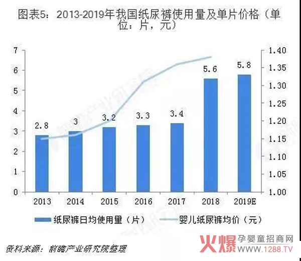 我国纸尿裤使用量.jpg