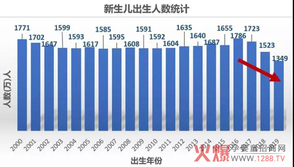 新生儿出生人数统计.jpg