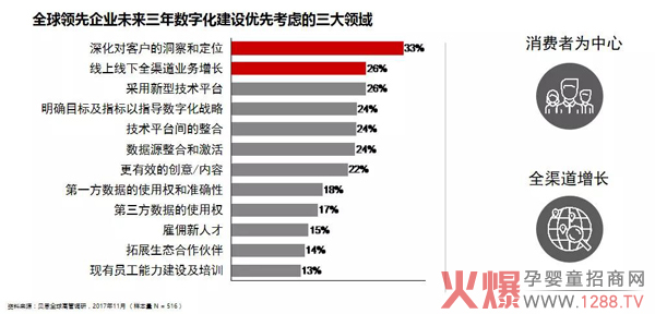 全球领先企业未来三年数字化建设有限考虑的三大领域.jpg