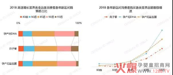 孕妇经济呈井喷态势，孕妇营养品增速超30%.jpg