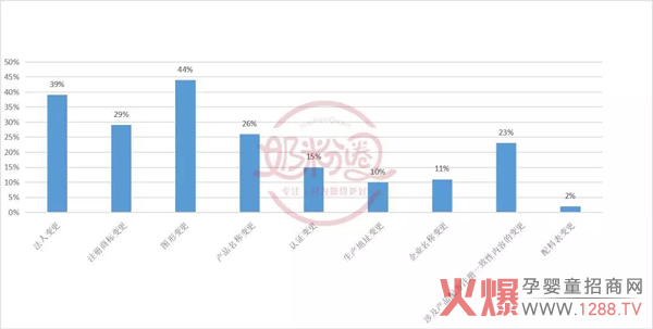 近40%的乳企进行了配方注册信息变更.jpg