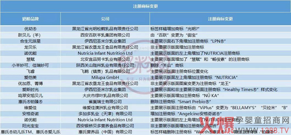 奶粉配方注册商标变更.jpg