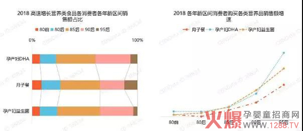2018年营养品在各年龄段的消费占比.jpg