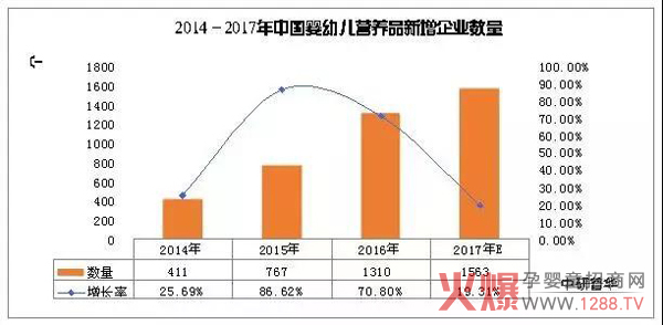 2014-2017年营养品新增企业数量分析.jpg