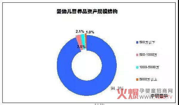 营养品企业规模结构.jpg