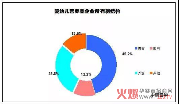 营养品企业所有制结构.jpg