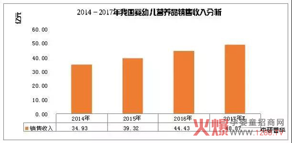 2014-2017年我国营养品销售收入分析.jpg