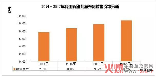2014-2017年我国营养品销售成本分析.jpg