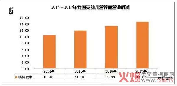 2014-2017年我国营养品营业利润分析.jpg