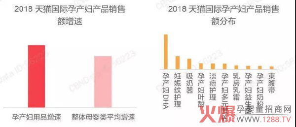 2018天猫国际孕产妇产品销售额.jpg