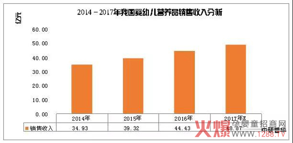2014-2017我国营养品销售收入分析.jpg