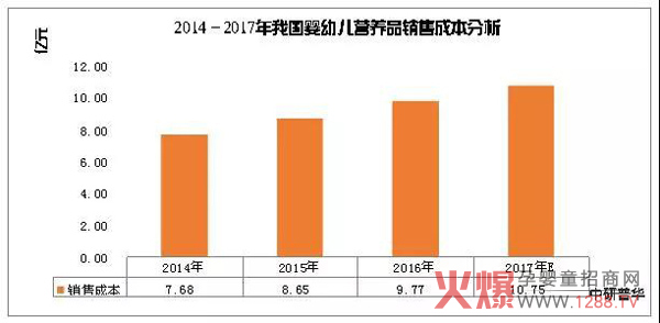 2014-2017我国营养品销售成本分析.jpg