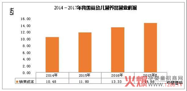 2014-2017我国营养品营业利润.jpg