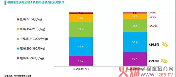 高端、超高端奶粉销售增幅惊人，成为拉动行业增长的主动力.jpg