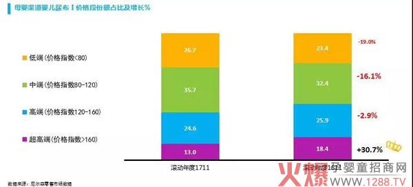 纸尿裤中低端市场下滑严重，高端市场出现突破机会.jpg