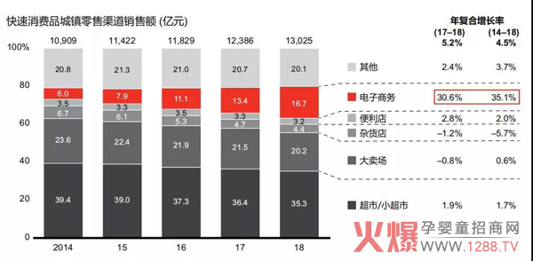 电商渠道增速放缓但增速依然强劲1.jpg