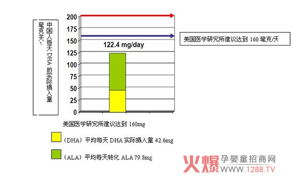 DHA摄入量.jpg