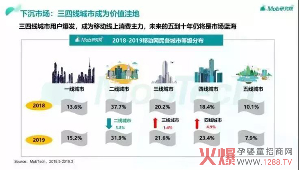 下沉市场：三四线城市成为价值洼地.jpg