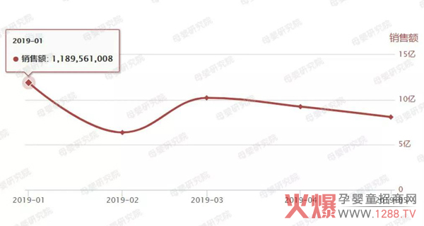 纸尿裤行业最新线上零售数据出炉 拉拉裤成热卖单品2.jpg