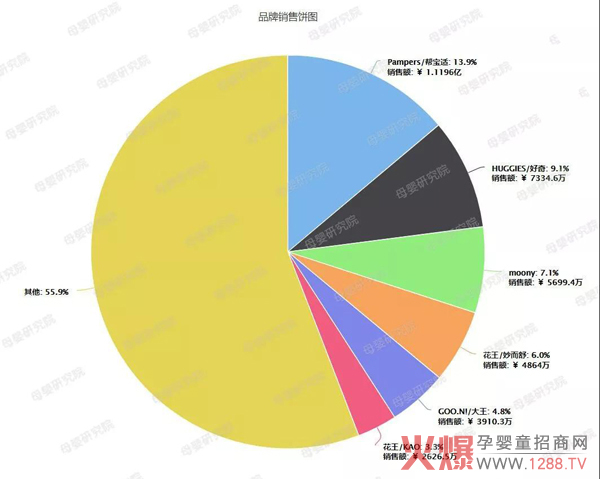 纸尿裤行业最新线上零售数据出炉 拉拉裤成热卖单品3.jpg