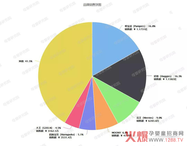纸尿裤行业最新线上零售数据出炉 拉拉裤成热卖单品5.jpg