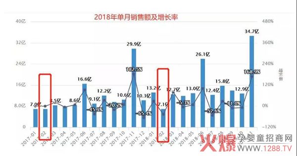 2018年单月销售额及增长率.jpg