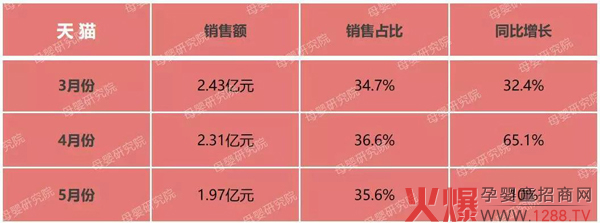 拉拉裤销售占比超40%，最高增长率达65%.jpg