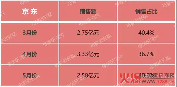 拉拉裤销售占比超40%，最高增长率达65%.jpg