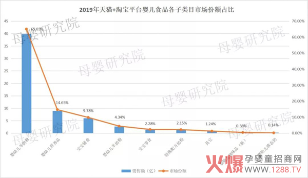 营养品规模赶超辅食2.jpg