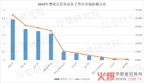 营养品规模赶超辅食5.jpg