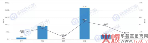 母婴9大类目仅婴儿食品在负增长，原因竟在于婴儿奶粉3.jpg