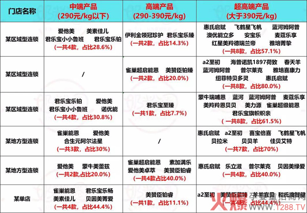 中小型连锁以及单店的婴配粉布局.jpg