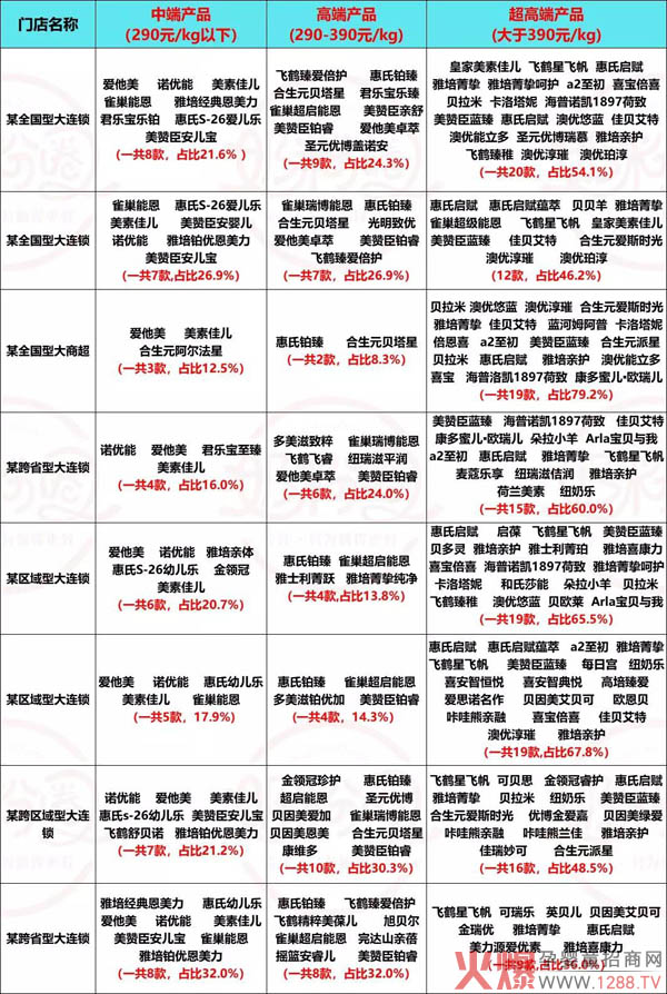 母婴连锁婴配粉布局.jpg