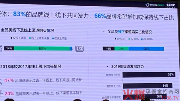 83%的品牌线上线下共同发力.jpg