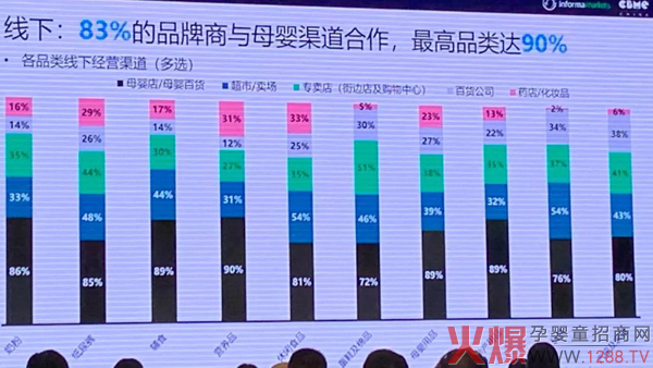 83%的品牌商与母婴渠道合作.jpg