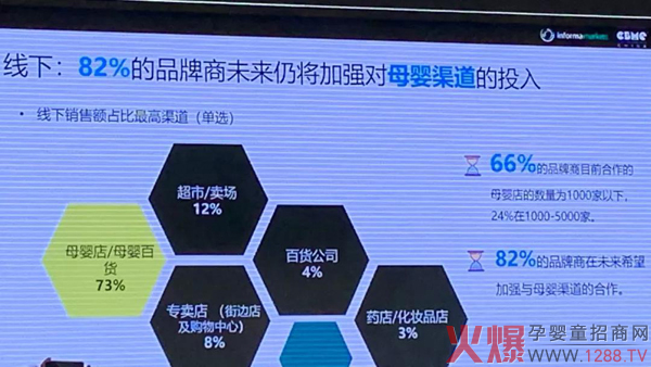82%的品牌商未来任将加强对母婴渠道的投入.jpg