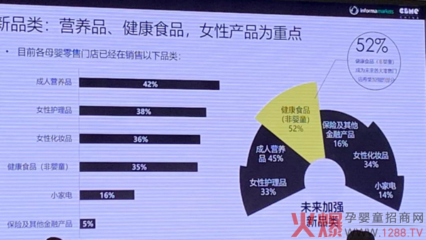 新品类：营养品、健康食品、女性产品为重点.jpg