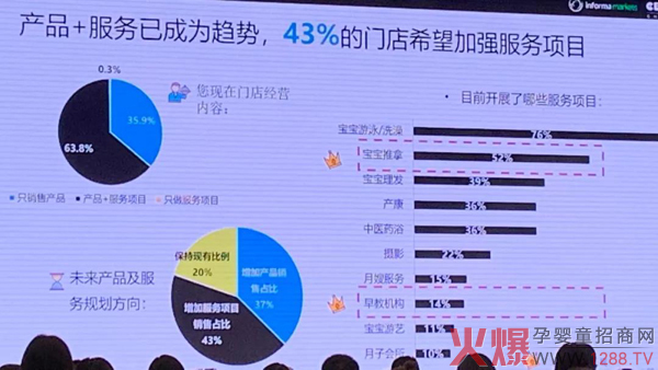 产品+服务已成为趋势，43%的门店希望加强服务项目.jpg