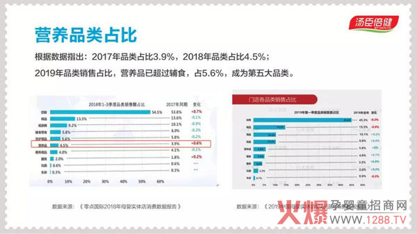 营养品成母婴渠道增量利器 提升占比离不开这些关键点3.jpg