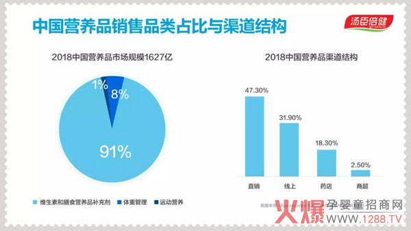 营养品成母婴渠道增量利器 提升占比离不开这些关键点6.jpg