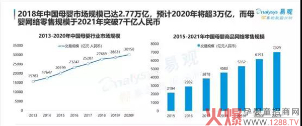 母婴市场的网络化已成趋势 母婴网络零售规模将超7000亿1.jpg