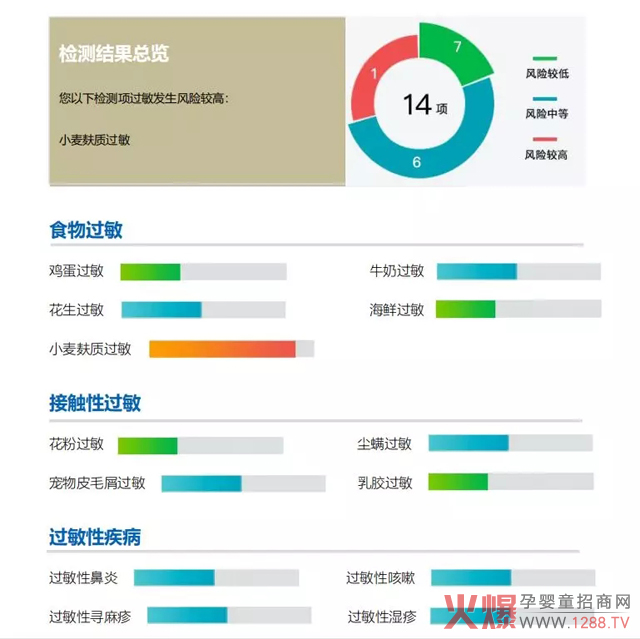 凡迪过敏检测结果.jpg