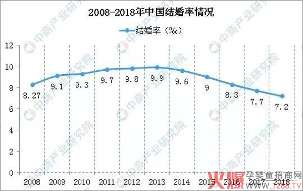 2008-2018中国结婚率情况.jpg