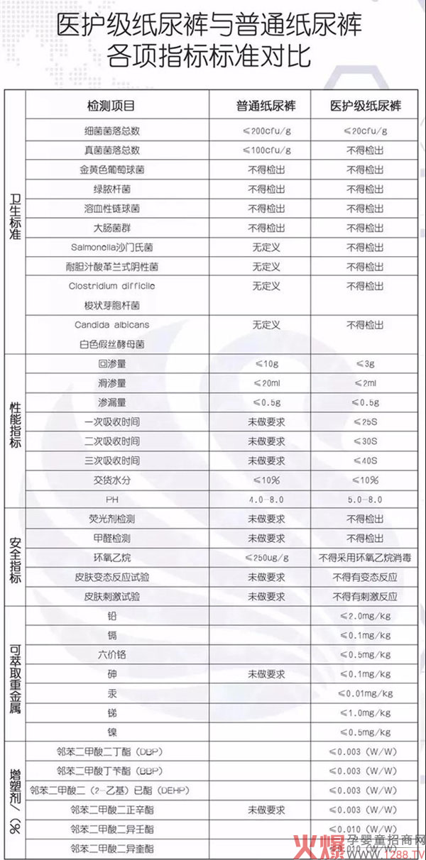 医护级纸尿裤与普通纸尿裤各项指标标准对比.jpg