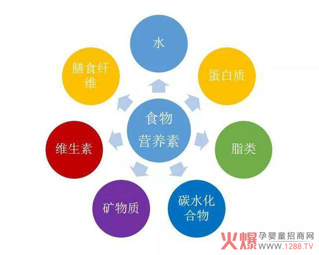必需营养素添加.jpg